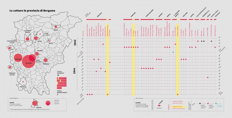 Cittadini per legge “ebrei” catturati a Bergamo. Elaborazione dati Silvio Cavati, visualizzazione di Giulia Sonzogni